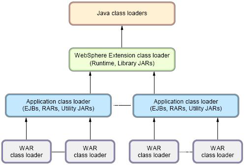 WebSphere Class Loader policies The top box in red represents the Java (Bootstrap, Extension and System) class loaders.