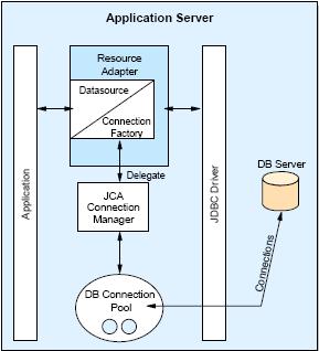 JDBC Resource In WebSphere Application Server, connection pooling is provided by two parts, a JCA Connection Manager and a relational resource adapter The JCA Connection Manager provides connection