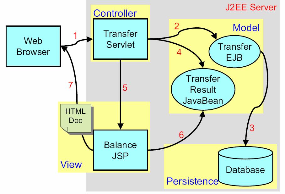 J2EE MVC Pattern (Model View Controller) Model to represent the underlying data and business logic behaviuor in one place (Entity and Session EJB).