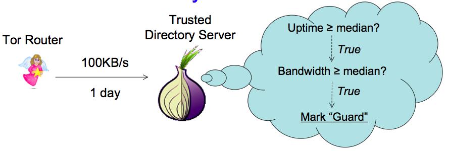 Routing in Tor Part 1: Entry Guard Selection Tor routers advertise their own bandwidth capabilities and uptimes to the trusted directory servers Directory servers