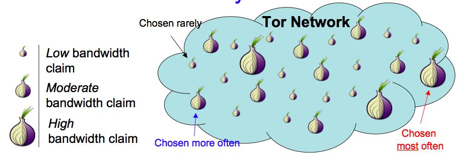Routing in Tor Part 2: Non-Entry Node Selection Routers for the middle/exit positions are chosen to balance the traffic according to each node s bandwidth