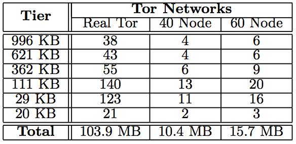 Experimental Methodology We evaluated the resource-reduced attack on two isolated Tor deployments with 40 and 60 routers using Tor 0.1.