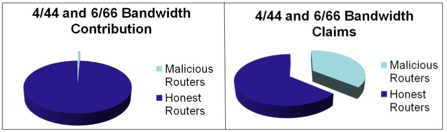Malicious Router Configurations Varied the number of malicious routers (2/42, 4/44 and 3/63 and 6/66); malicious nodes advertised 1.
