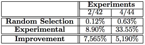 Experimental Results Random Selection expectation based on (c/n)^2 The