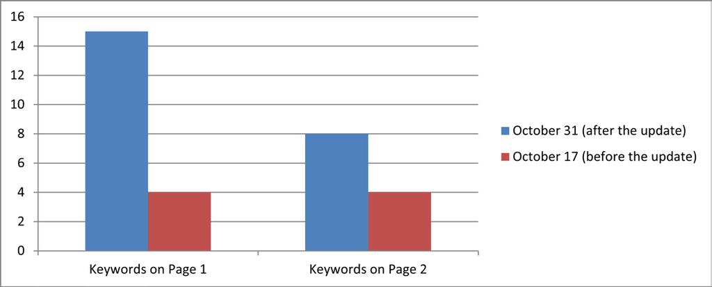 Google Webmaster Tools Impressions Google Rankings As far as Google rankings are concerned, the numbers have moved up as well as far as page 1 positions are concerned. Below is the comparison.