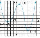 Example Locate the extrema for the graph of y = f(x). Name and classify the extrema of the function.