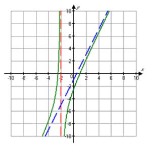 Draw the asymptotes with dashed lines. 2. Compute and plot some ordered pairs and draw the curve. Oblique or Slant Asymptote Find all the asymptotes of. The line x = 2 is a vertical asymptote.