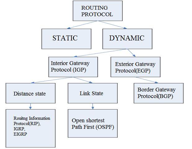 Figure 1 Classification of Routing Protocols If multiple routing protocols are running on the router, Administrative Distance is used to determine which routing protocol to select the route.
