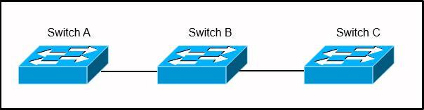 Switch A, B, and C are trunked together and have been properly configured for VTP. Switch B has all VLANs, but Switch C is not receiving traffic from certain VLANs. What would cause this issue? A. A VTP authentication mismatch occurred between Switch A and Switch B.