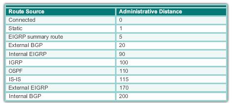 Administrative Distance Administrative Distance (AD) refers to the trustworthiness of a particular route.