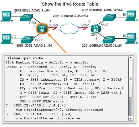 Directly Connected IPv6 Example The show ipv6 route command