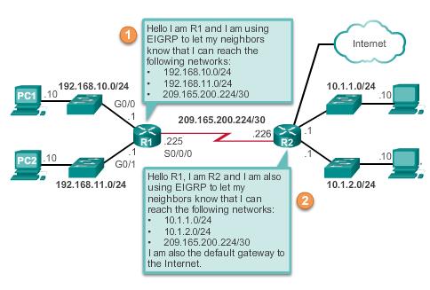 Dynamic Routing Dynamic routing is used by routers to share information about the reachability and status of remote networks.