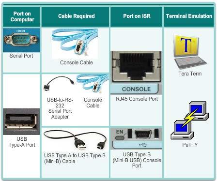 Console Access Console access requires: Console cable RJ-45-to-DB-9