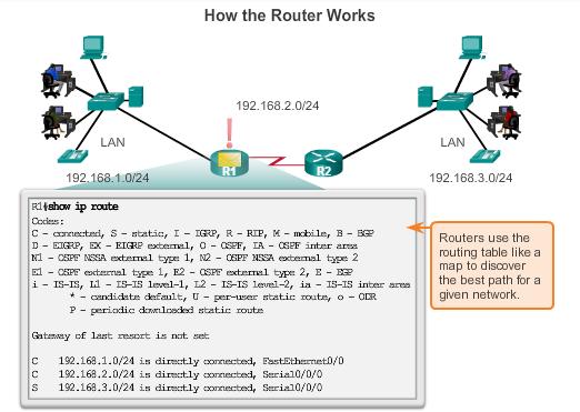 Routers Choose Best Paths Routers use static routes and dynamic routing protocols to learn about remote networks and build their routing tables.