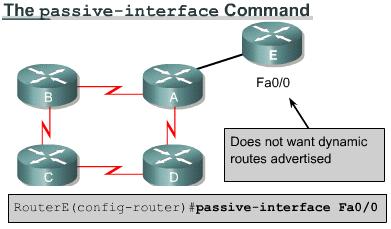 Using the passive interface command can prevent routers from sending routing updates through a router interface, but the router continues to listen and use routing updates from that neighbor.
