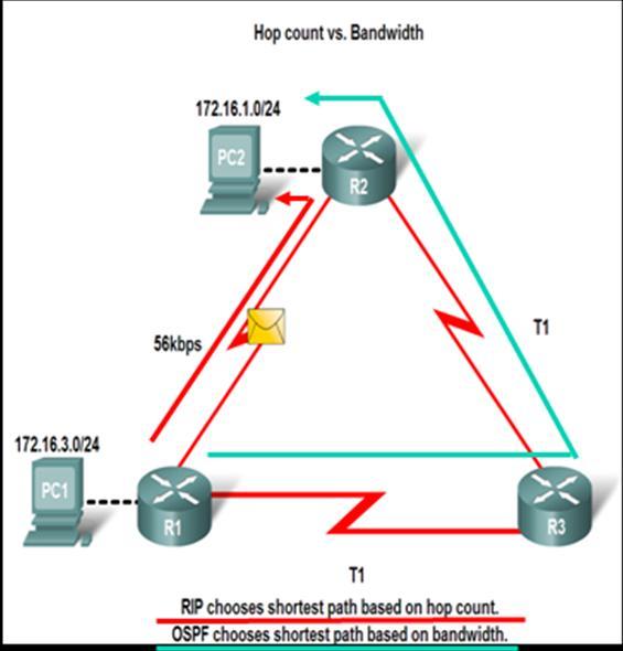 * Routing Protocols Metrics * Administrative distance is an integer value from 0 to 255.