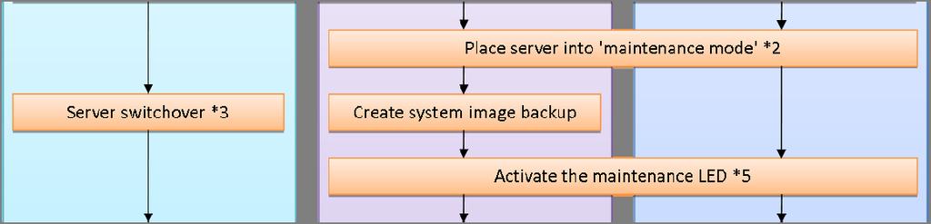 Chapter 5 System Maintenance (Infra-Ad and Ten-Ad) This chapter provides information on maintaining hardware devices managed by Resource Orchestrator 3.0. 5.1 Overview Diagram The figure below explains the hardware replacement flow.