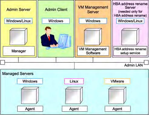 As individual systems recognized by users, the concept of a logical server (L-Platform/L-Server) is introduced.