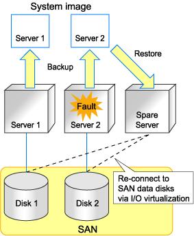 If a local boot server is using SAN storage for data storing purposes, I/O virtualization can make this SAN storage space accessible to the spare server. Figure 8.
