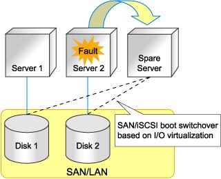 set aside for servers in a SAN/iSCSI boot environment.