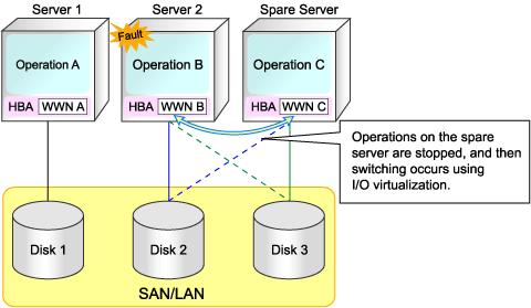 3 Sharing a Spare Server Between Physical OS's and VM Guests (High-availability Function of Server Virtualization Software) In server configurations using I/O virtualization, servers on which a