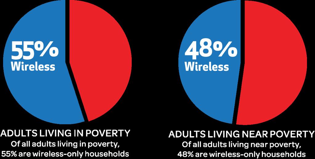 Low-income Americans are switching to wireless 9 Source: Wireless Substitution: Early Release of