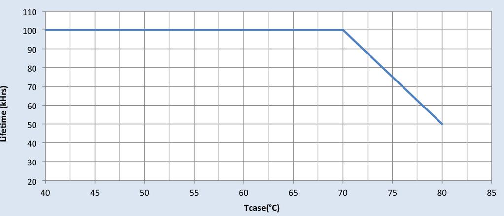 Driver Case Temperature Note: There is ±5 C tolerance on the driver case