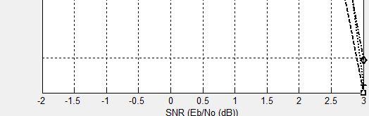 Figure 2 BER plot of three different platforms for SNR value