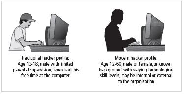 Figure 2-6 Hacker Profiles Principles