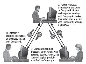 Figure 2-13 Man-in-the-Middle Attack