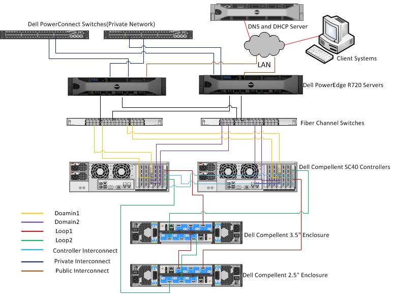 Component Volume Configuration Details 3 X OCRVOTE - 2GB Control files - 3GB Online Redo log - 4GB DATA - 700GB FRA - 700GB The architecture overview of the test configuration is shown in Figure 6