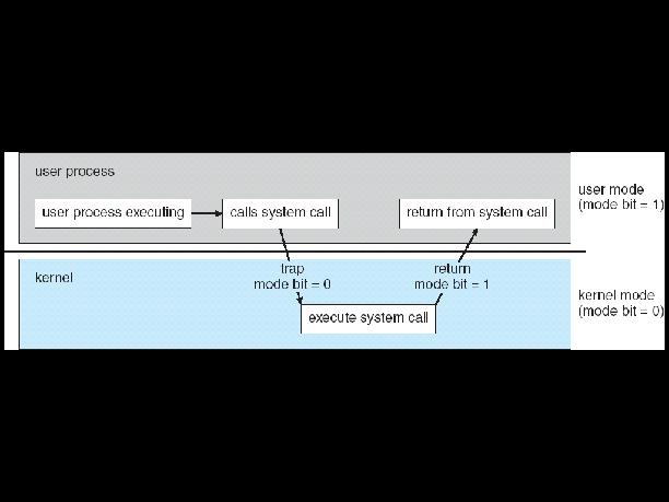 Crossing Protection Boundaries System call: OS procedure that executes privileged instructions (e.g., I/O) ; This is the API exported by the kernel Causes a trap, which vectors (jumps) to the trap handler in the OS kernel.