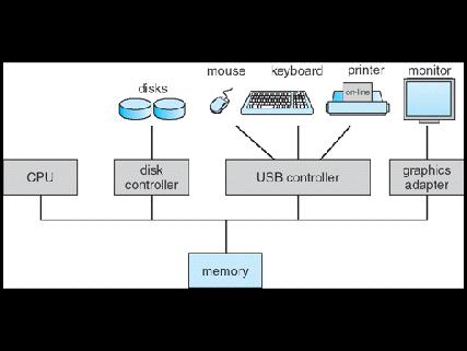 Generic Architecture System Networ CPU: performs the actual computation Multiple cores common in today s processors I/O devices: terminal, disks, video board,