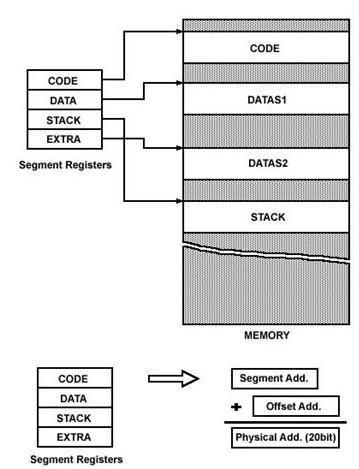 (4) Segments Code Segment (CS): Program instructions Data Segment (DS): Data residing Area Stack Segment (SS): Used as Stack Extra Segment (ES): Special purposes,