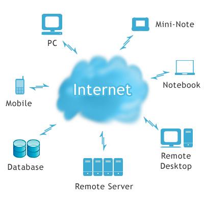 Cloud Storage Instead of data residing on a local storage device, it is stored online for you in large data centers Data is typically synced to