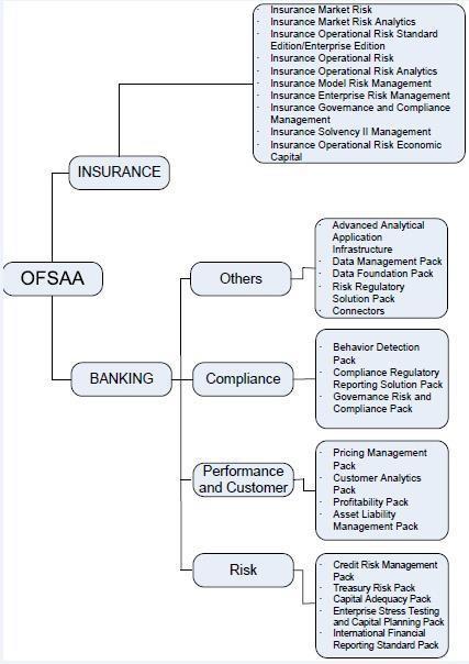 1.3 About OFSDF Applications Pack Oracle Financial Services Data Foundation (OFSDF) Application Pack provides integrated stress testing and modeling capabilities that you can readily apply across