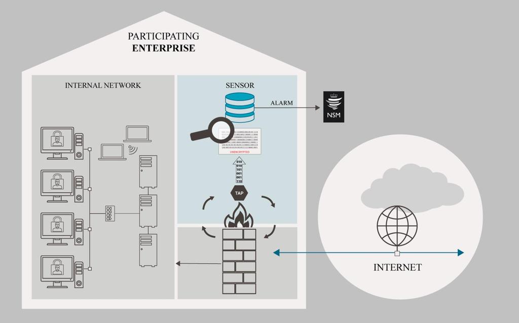 Figure 7.1 The warning system for digital infrastructure (VDI). Illustration: M. Sylstad, NSM. 7.2 Framework for cyber incident management The Government is committed to strengthening cooperation between different parties to manage serious cyber attacks.