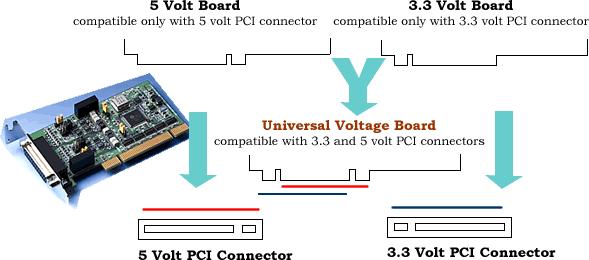 Universal Low Profile PCI (I) What is Universal PCI?