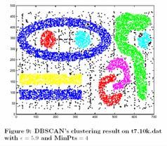 DBSCAN, WaveCluster and TURN* Complex D Spatial Dataset with 9 clusters and noise (from the CHAMELEON Paper) Tabular Comparison Best parameters chosen after