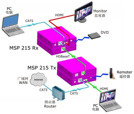 Product Introduction MSP 215 Extender for HDMI over one CAT5 / CAT6 consists of a Sender (MSP 215 Tx) and a Receiver (MSP 215 Rx) unit, MSP 215 supports resolution up to 4K x 2K (3840 x 2160 @30Hz)