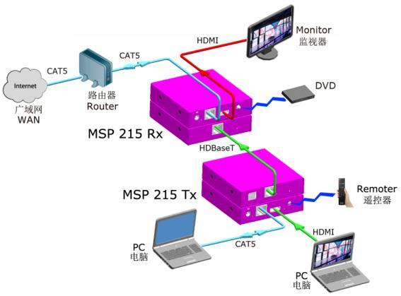 3D content is supported when a 3D-capable display and 3D source are connected. DVI-D is adapters, providing greater flexibility and options when integrating several different commercial displays.