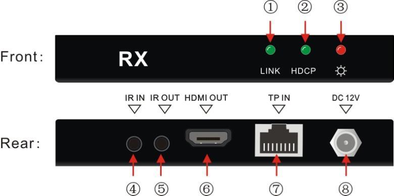 2.2 HDBaseT Receiver Figure 2-2 Panel Description of Rx No.
