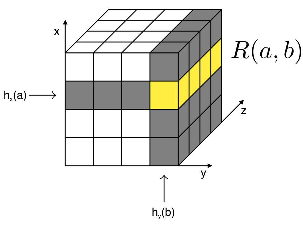 Shares/HyperCube algorithm: single-round multi-join evaluation [Afrati, Ullman, EDBT 2010], [Beame, Koutris, Suciu, PODS 2013] Triangle Query H(x, y, z) R(x, y), S(y, z), T (z, x) Communication