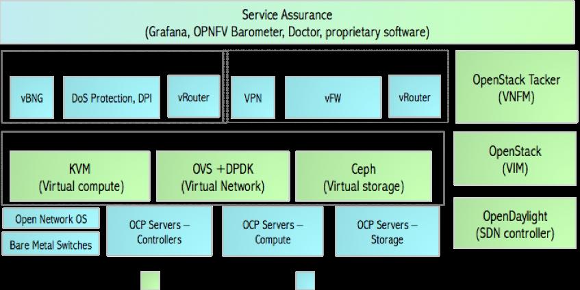 OPNFV VCO Proof of Concept Demo Communication service providers (CSPs) use central offices (CO) or cable hubs to offer enterprise, residential and mobile users access to network