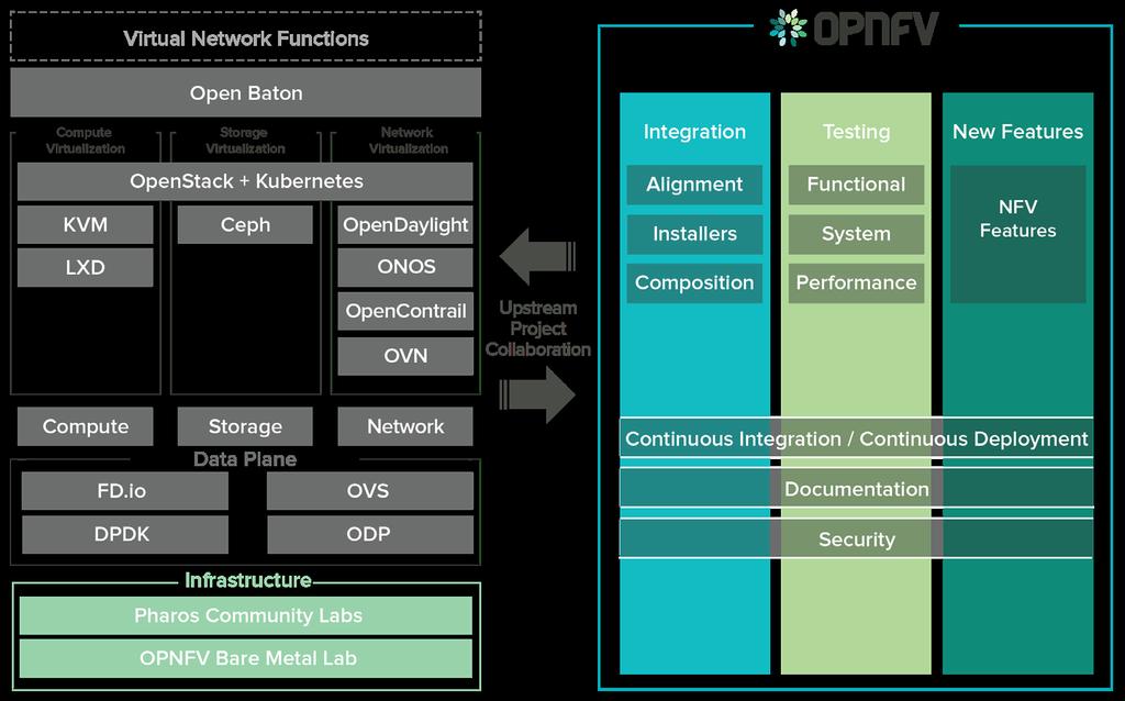 INTRODUCING OPNFV Open Platform for NFV (OPNFV) is an open source project that facilitates the development and evolution of NFV components across various open source ecosystems.