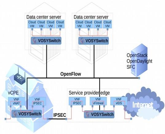 Virtual Open Systems: VOSySwitch Virtual Open Systems VOSySwitch solution is an high performance data plane product to enable NFV carrier-grade deployments in edge/core Networking.
