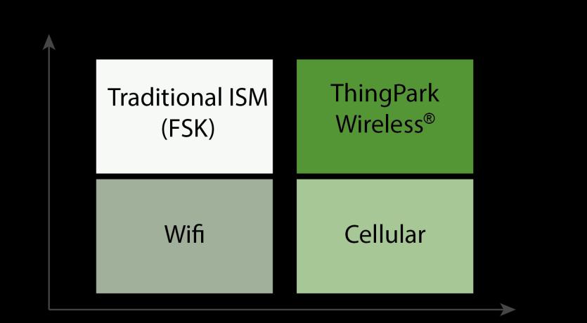 ThingPark Wireless How does it compare to other wireless technologies?