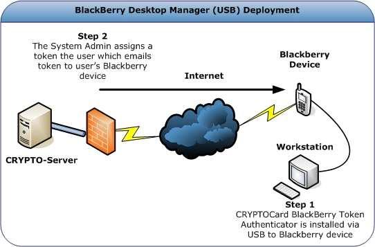 BlackBerry Desktop Manager (USB) Deployment 1. The CRYPTOCard software is installation using BlackBerry Desktop Manager.