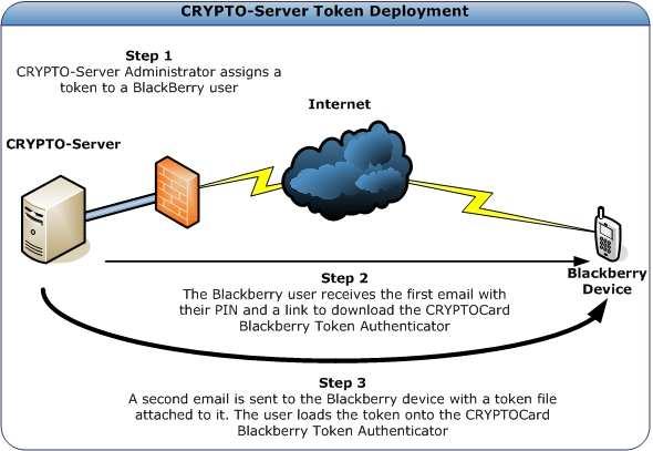CRYPTO-Server Administrator assigns token to a BlackBerry user. 2.