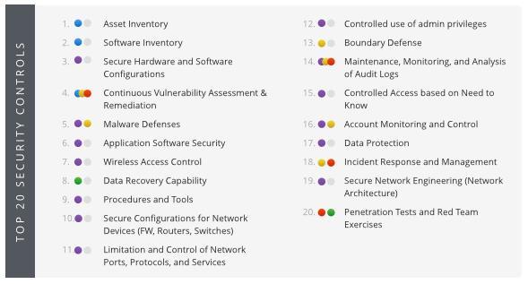 Center for Internet Security 2016 Top 20 Critical